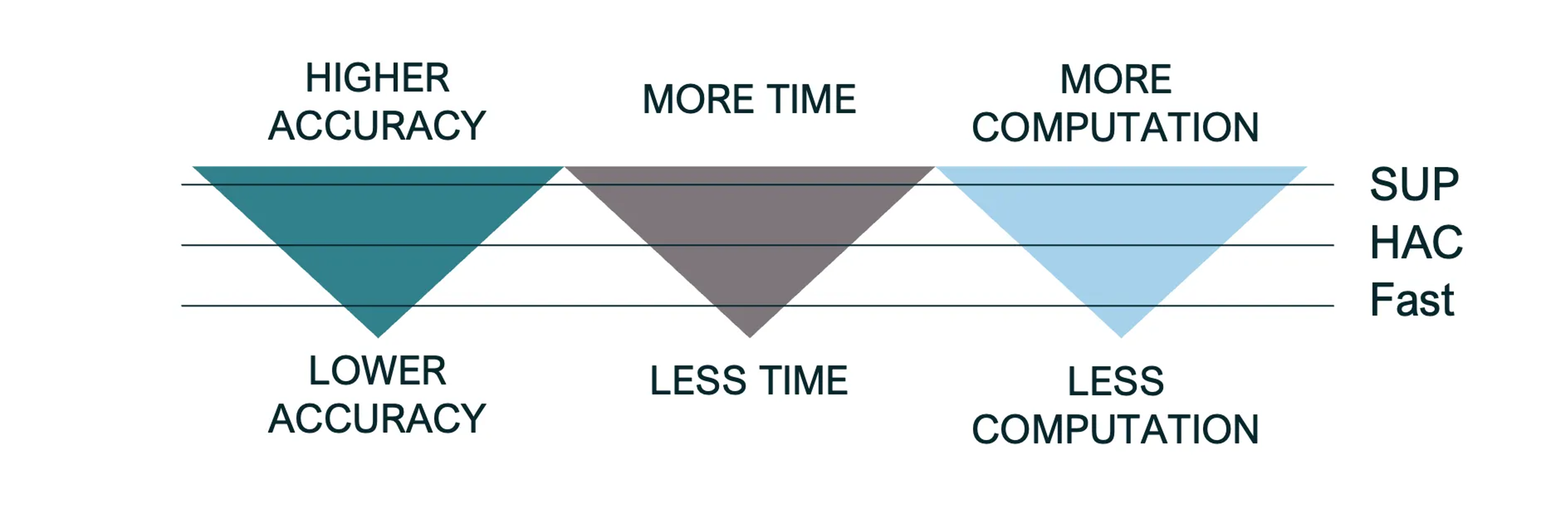 SUP models will result in the highest data quality, but require the most time and computation; Fast models will result in the lowest data quality, but require the least amount of time and computation; and HAC models offer a balance between the two.