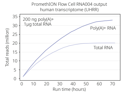 Flow cell output depends on RNA quality and instrument run time