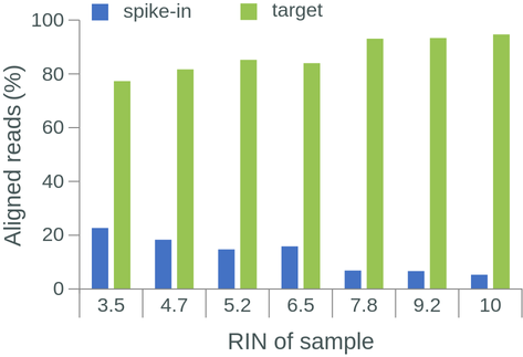 The effect of RIN on library yield, aligned reads, read length and read N50