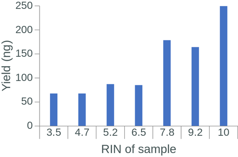 The effect of RIN on library yield, aligned reads, read length and read N50