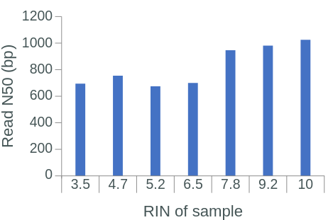 The effect of RIN on library yield, aligned reads, read length and read N50