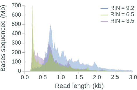 The effect of RIN on library yield, aligned reads, read length and read N50